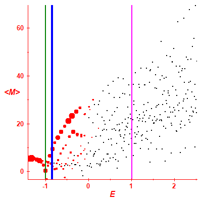 Peres lattice <M>